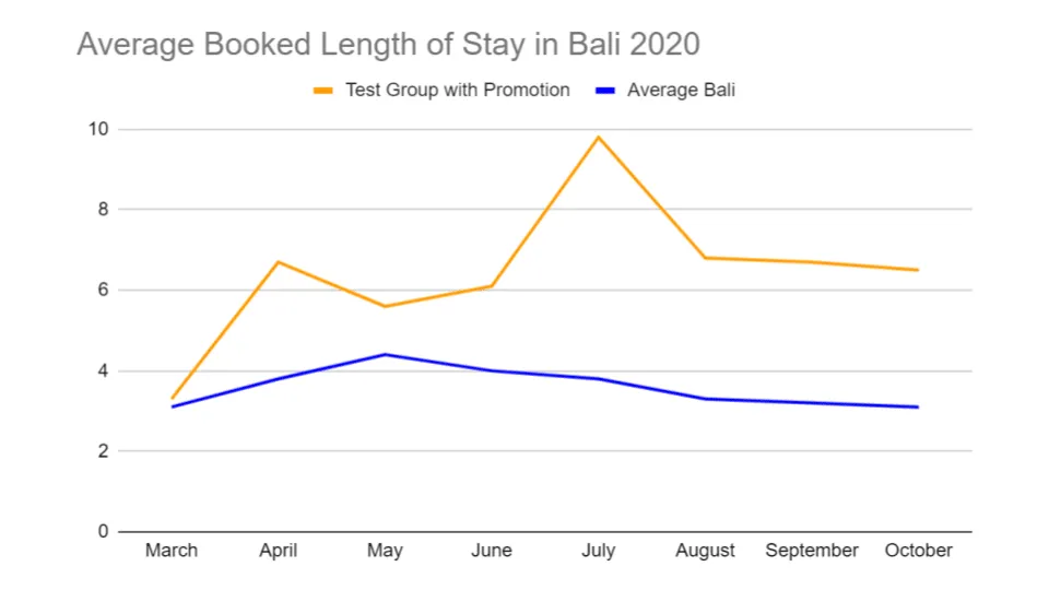 Average Length of Stay for Test vs. Control group in Bali