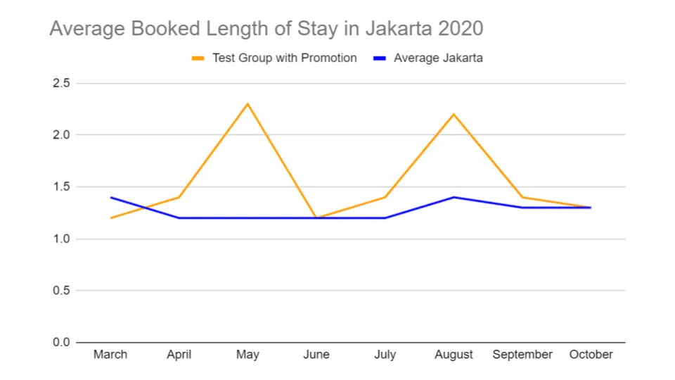 Average Length of Stay for Test vs. Control group in Jakarta