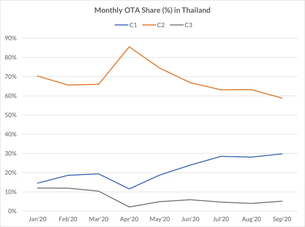 In Thailand, the dominant OTA, C2, initially gained share in Q2 but has since lost share to C1 as the domestic demand continues to drive most of the travel bookings.