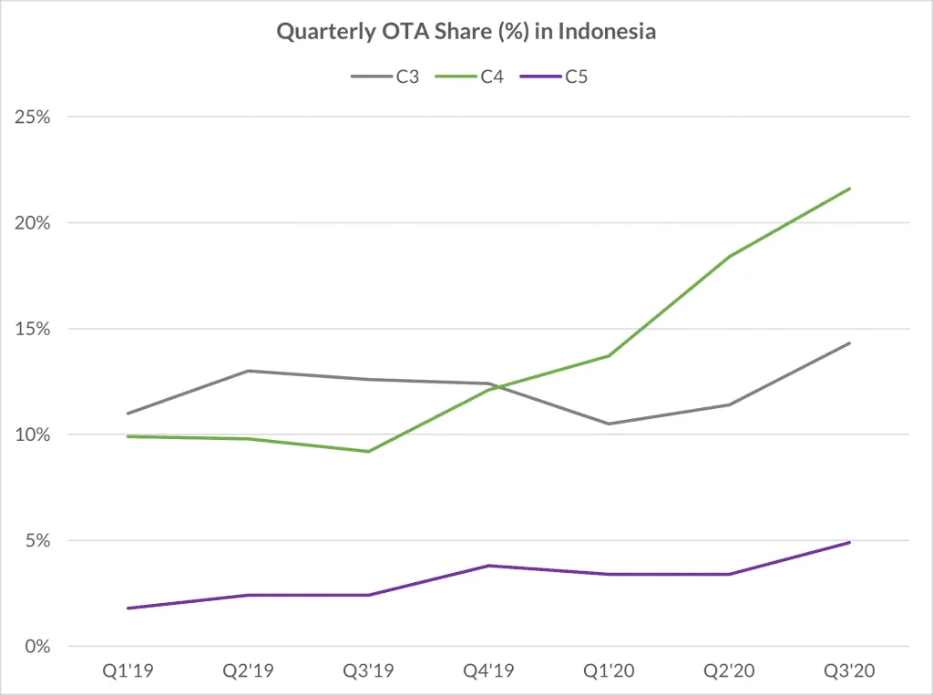 In Indonesia, not surprisingly, market share of C4 and C5, predominantly local OTAs, have almost doubled since Covid pandemic started. But, the market share of C3, an international OTA, has also grown by over 40% since the beginning of the pandemic.&nbsp;