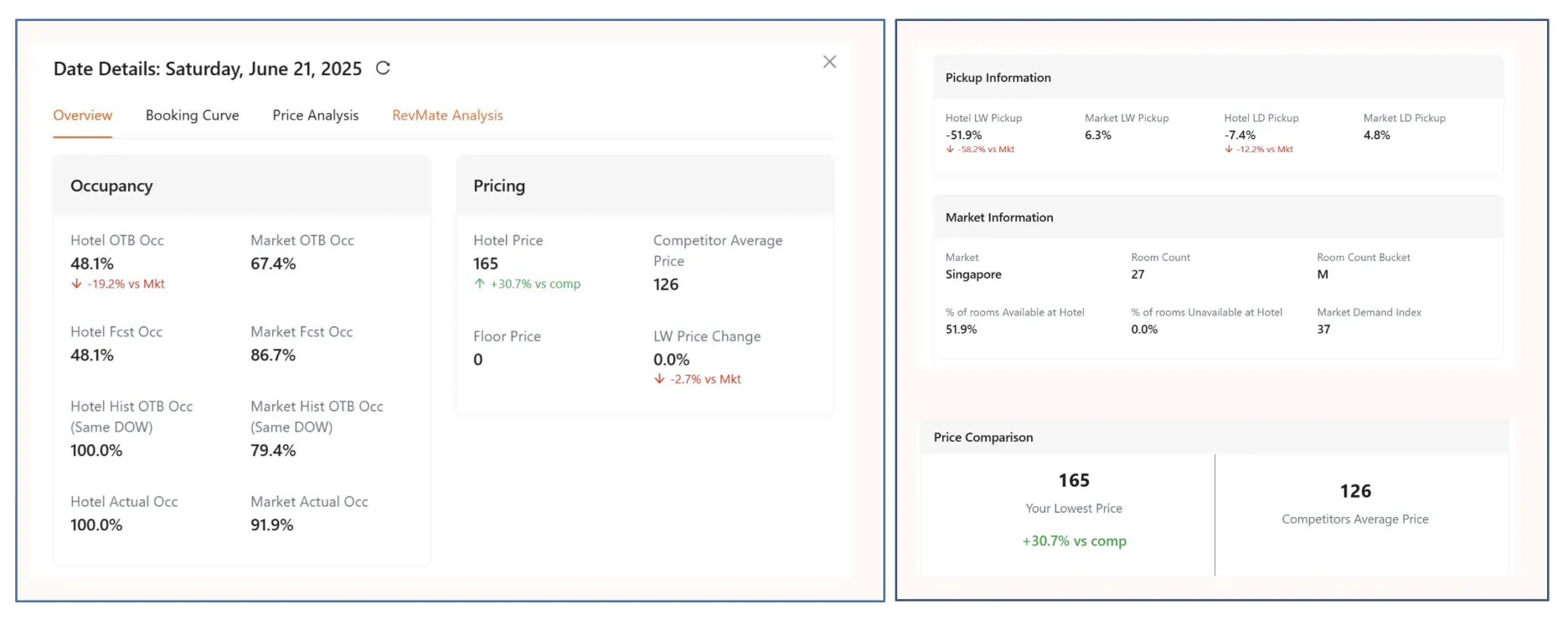 A dashboard showing various RevMate analytics components including occupancy, pickup, pace, and competitor analysis
